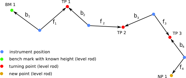 simple line levelling